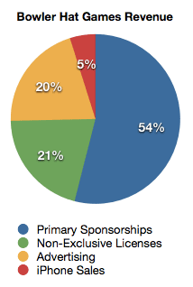 Bowler Hat Games Revenue. 54% Primary Sponsorships. 21% Non-Exclusive Licenses. 20% Advertising. 5% iPhone Sales.