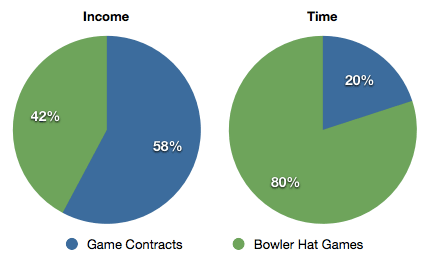 Income. 58% Game Contracts. 42% Bowler Hat Games. Time. 20% Game Contracts. 80% Bowler Hat Games.