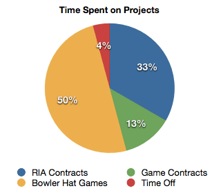 Time Spent on Projects. 33% RIA Contracts. 13% Game Contracts. 50% Bowler Hat Games. 4% Time Off.