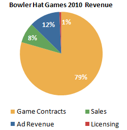 2010 Revenue Breakdown