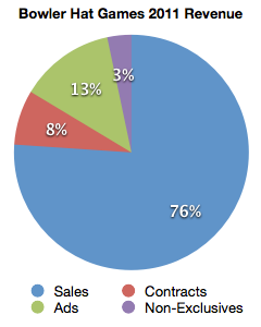 Chart of 2011 Revenue, By Type