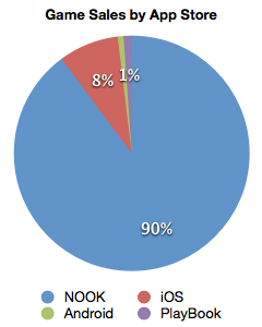 Chart of 2011 Revenue, By App Store